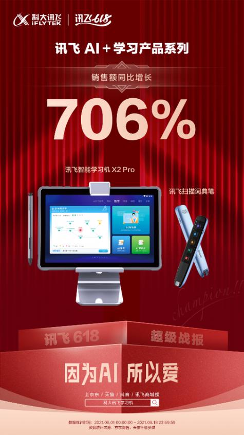 狂飙猛进,科大讯飞ai学习产品销售额同比增长706%!